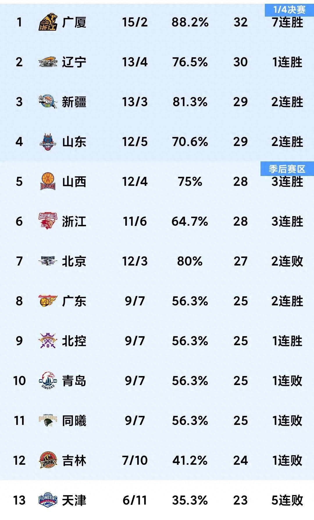 球队战绩逆袭，逐渐追赶积分榜前列的简单介绍