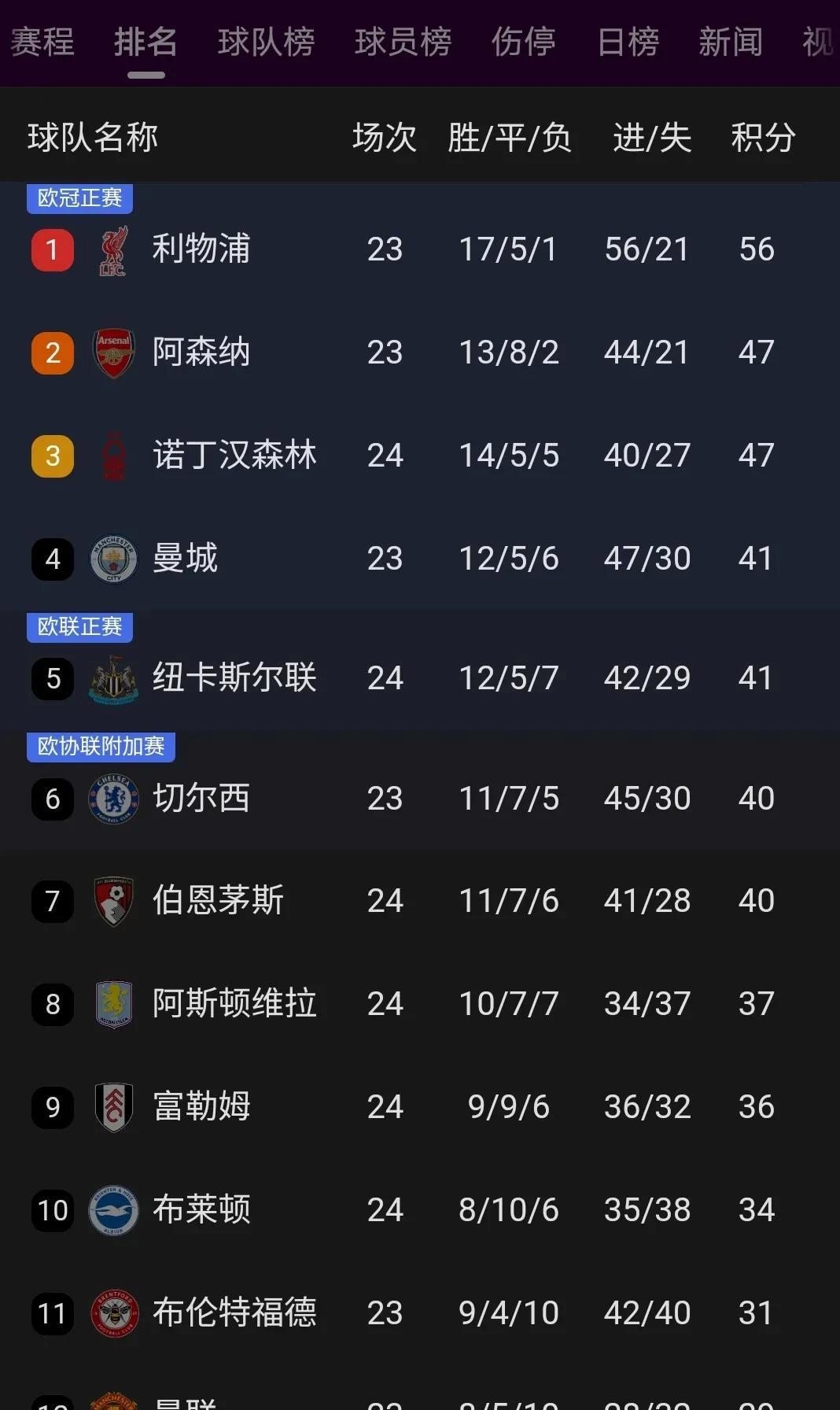 利物浦客场失利，英超劲旅连续两轮不胜