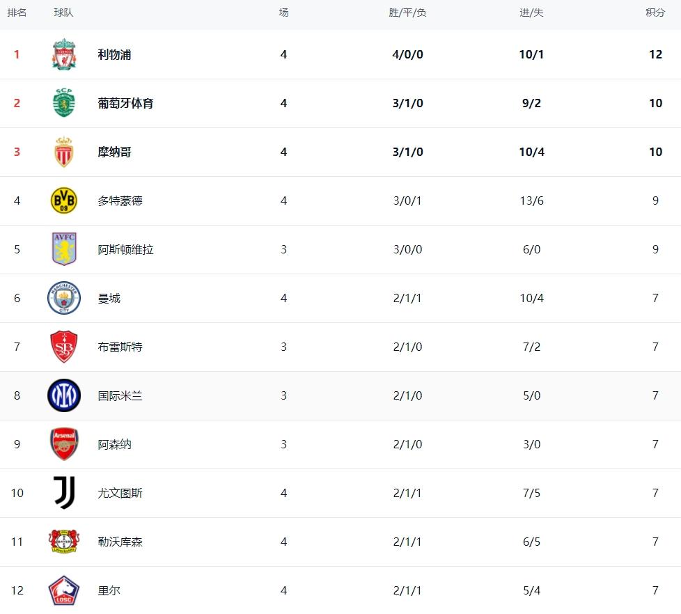 关于曼城击败对手，继续领跑积分榜的信息