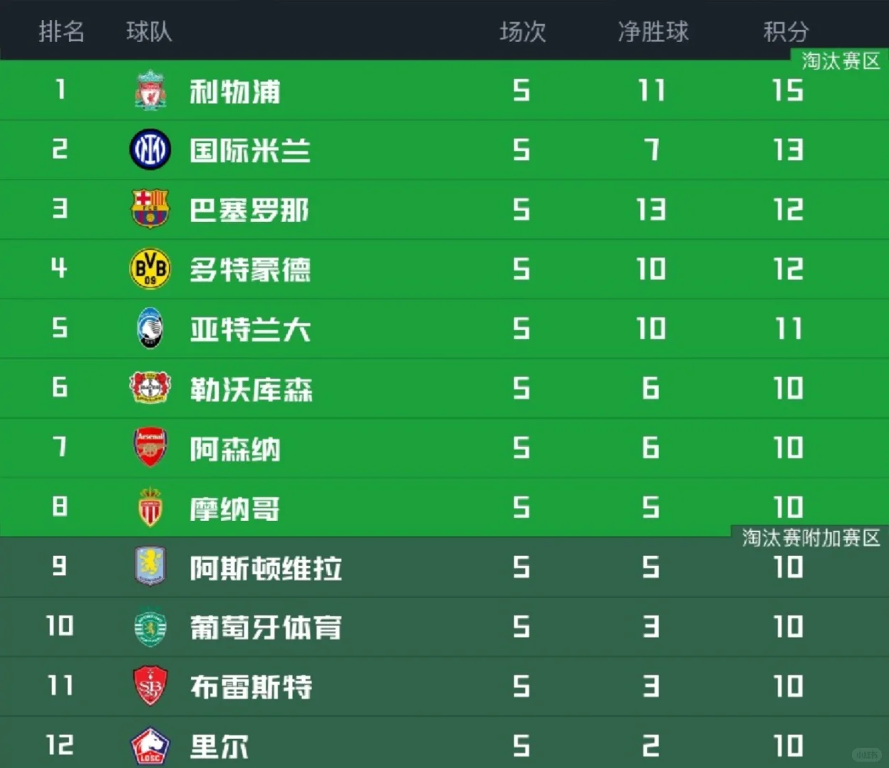 欧冠比赛日程：大利物浦憋三天而出