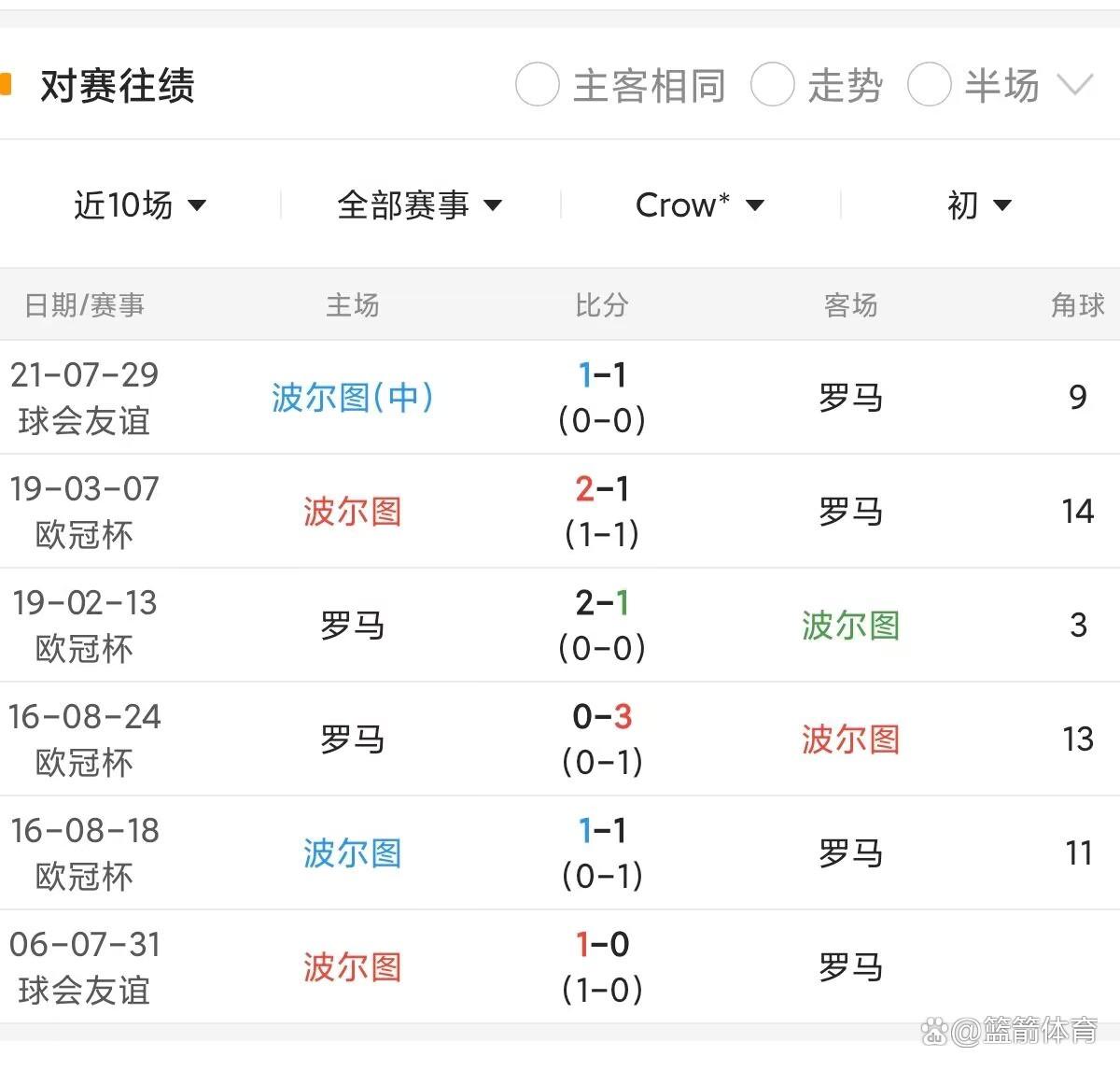罗马客场不敌莱比锡，连续失利导致排名下滑