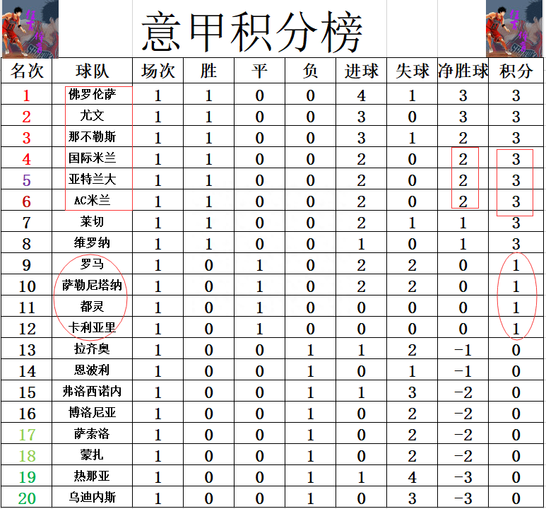 关于AC米兰客场战平那不勒斯，积分榜节节后退的信息