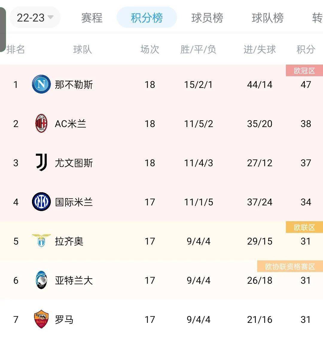 关于AC米兰客场战平那不勒斯，积分榜节节后退的信息