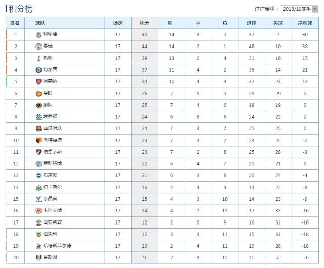 南安普顿客场战平，积分榜位置基本稳定